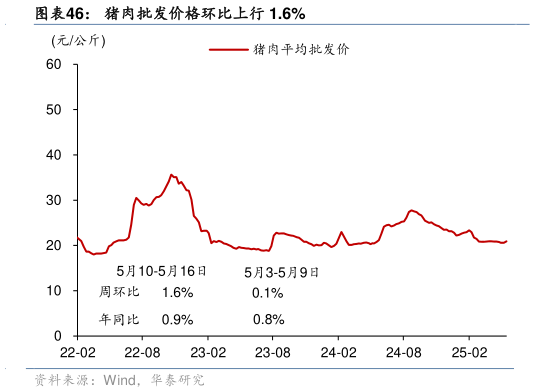 如何才能猪肉批发价格环比上行 1.6%?