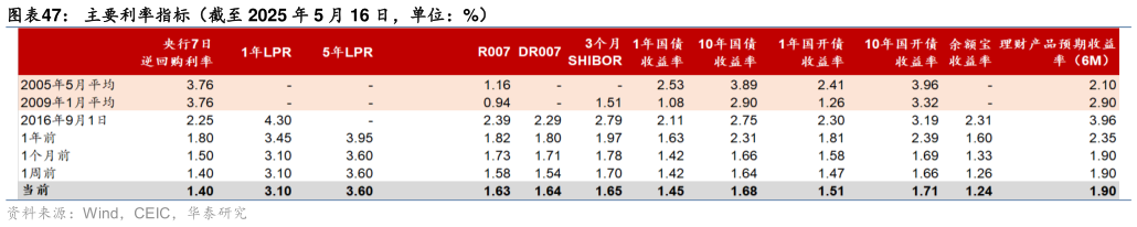 如何才能主要利率指标（截至 2025 年 5 月 16 日，单位：%）?