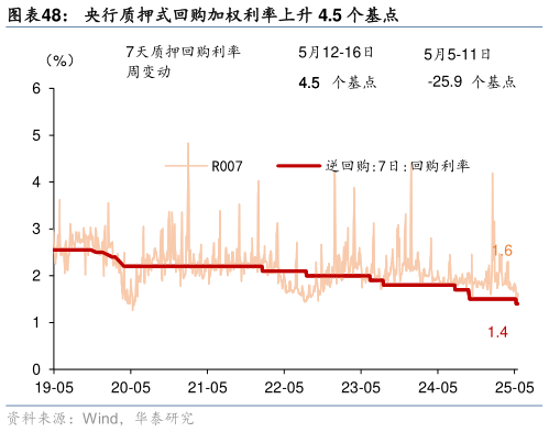 想关注一下央行质押式回购加权利率上升 4.5 个基点?