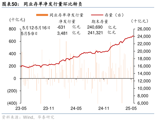 如何解释同业存单净发行量环比转负?