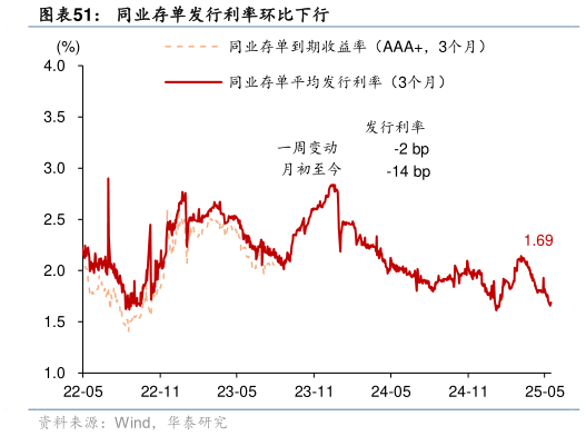 咨询下各位同业存单发行利率环比下行?