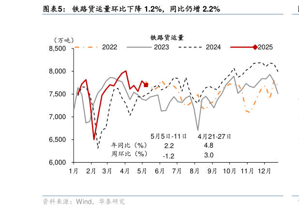 如何了解铁路货运量环比下降 1.2%,同比仍增 2.2%?