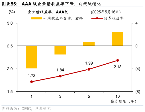 你知道AAA 级企业债收益率下降，曲线陡峭化?