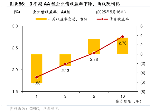 一起讨论下3 年期 AA 级企业债收益率下降，曲线陡峭化?