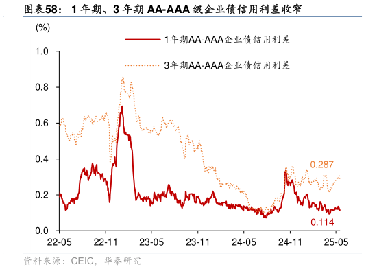 一起讨论下1 年期、3 年期 AA-AAA 级企业债信用利差收窄?