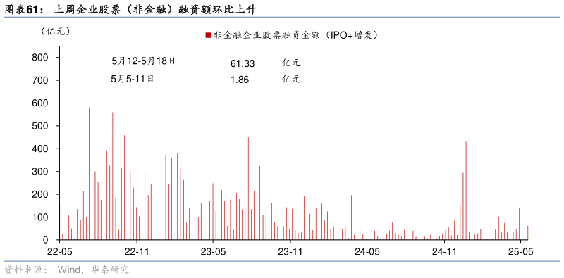 想关注一下上周企业股票（非金融）融资额环比上升?