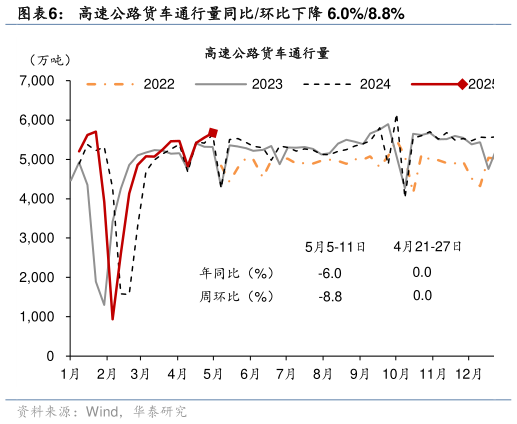 各位网友请教一下高速公路货车通行量同比环比下降 6.0%8.8%?