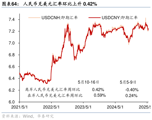 想关注一下人民币兑美元汇率环比上升 0.42%?