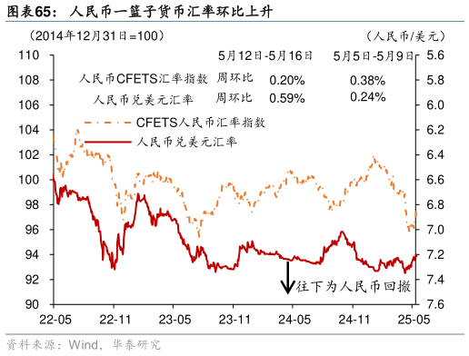 想问下各位网友人民币一篮子货币汇率环比上升?
