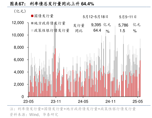 如何看待利率债总发行量同比上升 64.4%?