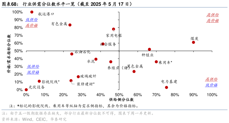 谁能回答行业供需分位数水平一览（截至 2025 年 5 月 17 日）?