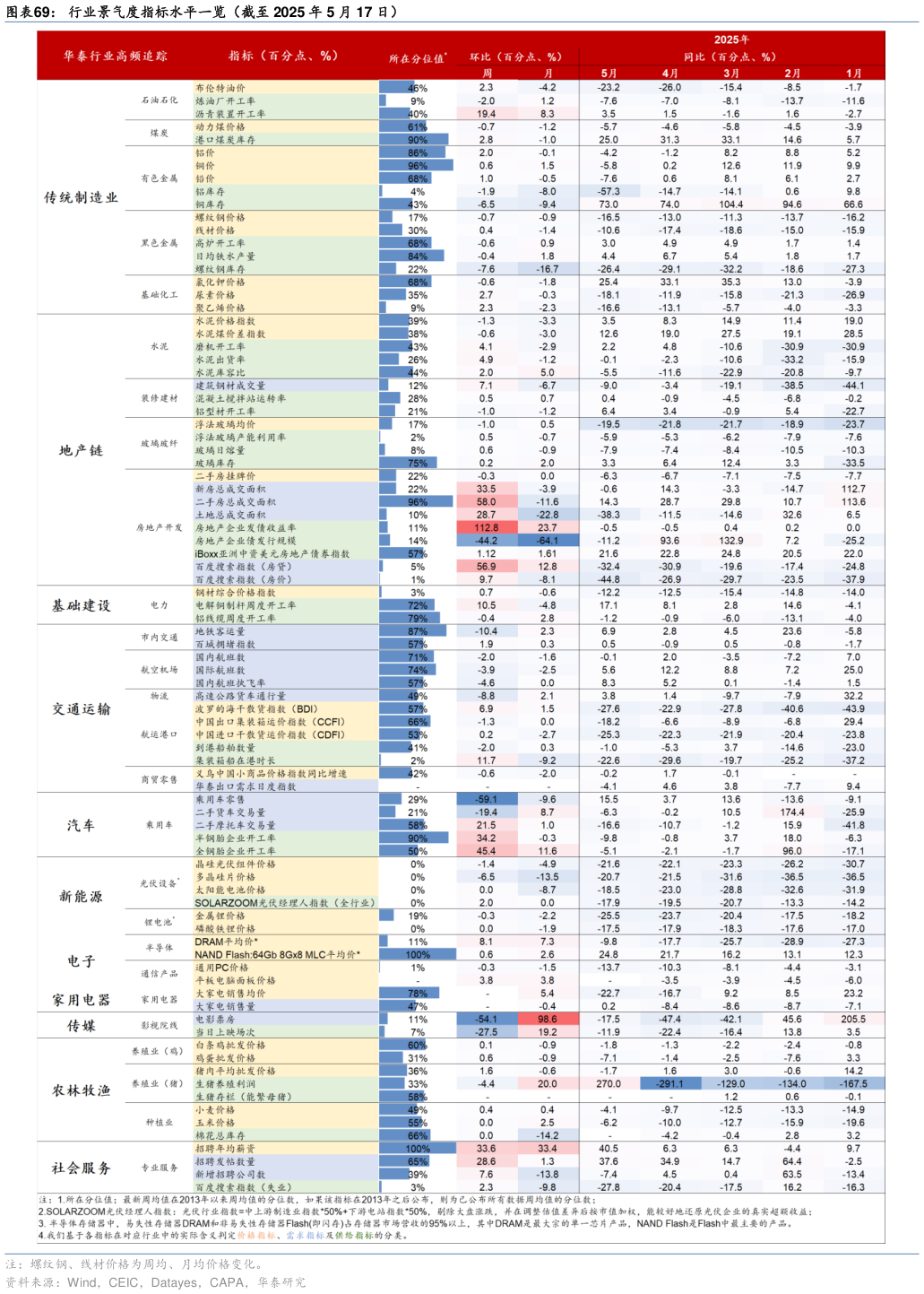 一起讨论下行业景气度指标水平一览（截至 2025 年 5 月 17 日）?