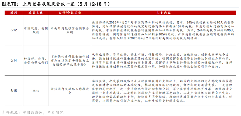 如何了解上周重要政策及会议一览（5 月 12-16 日）?