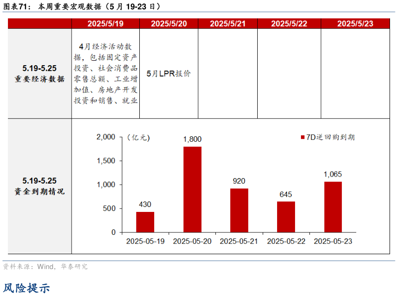 咨询下各位本周重要宏观数据（5 月 19-23 日）?