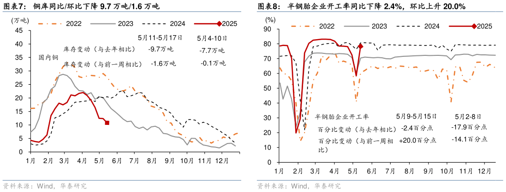 我想了解一下铜库同比环比下降 9.7 万吨1.6 万吨?