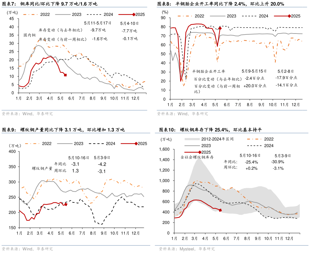各位网友请教一下半钢胎企业开工率同比下降 2.4%,环比上升 20.0% 螺纹钢库存下降 25.4%,环比基本持平?