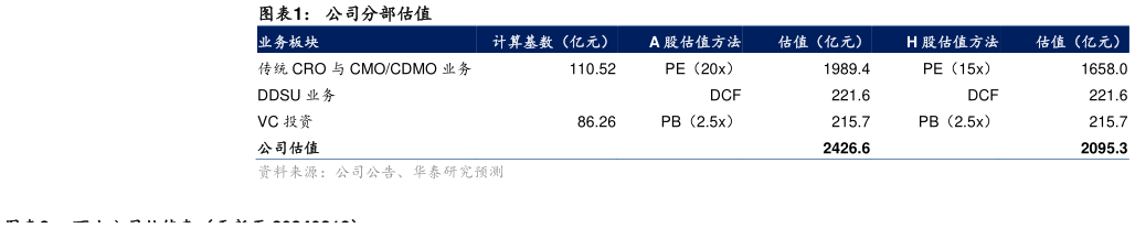 咨询大家公司分部估值?