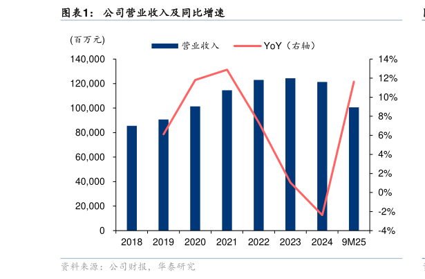 谁知道公司营业收入及同比增速