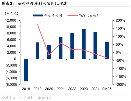 如何看待公司归母净利润及同比增速