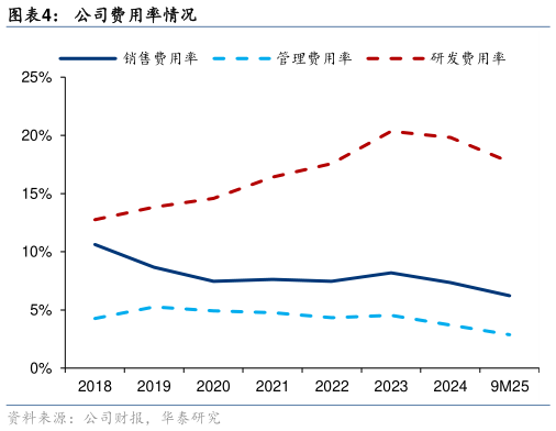 咨询下各位公司费用率情况