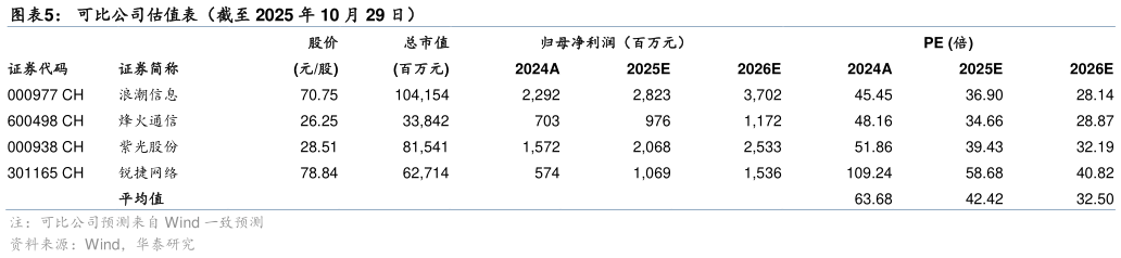 如何解释可比公司估值表（截至 2025 年 10 月 29 日）