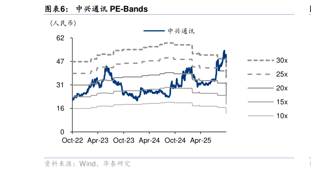 如何了解中兴通讯 PE-Bands