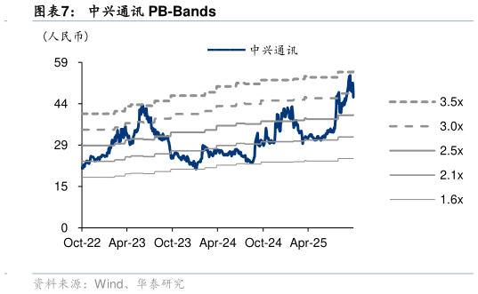 我想了解一下中兴通讯 PB-Bands