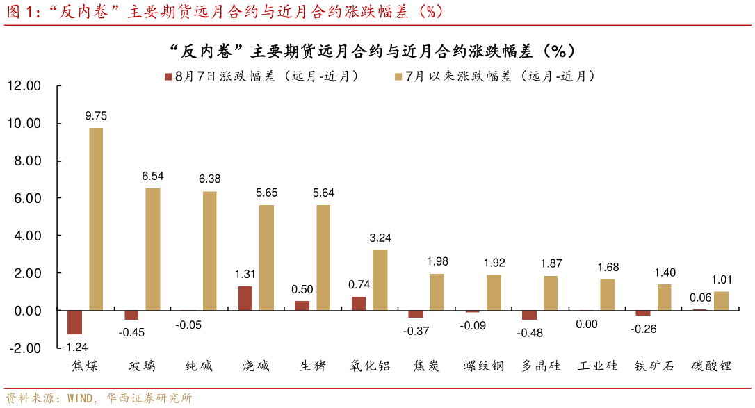 咨询大家“反内卷”主要期货远月合约与近月合约涨跌幅差（%）