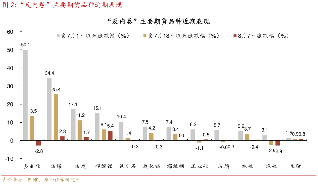如何才能“反内卷”主要期货品种近期表现