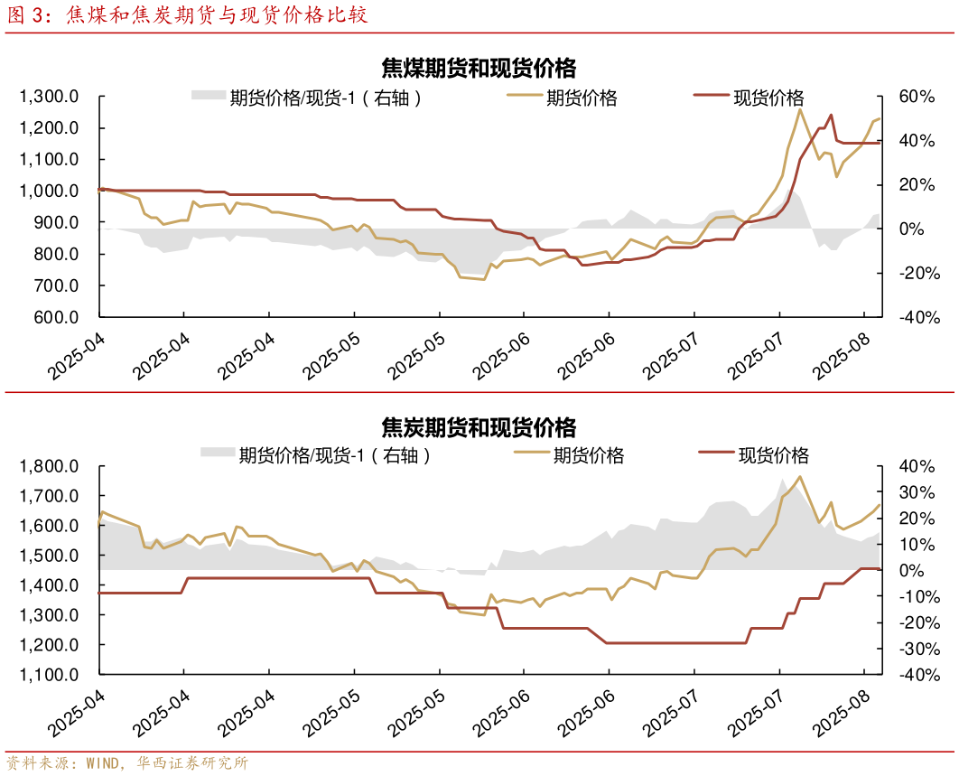 谁能回答焦煤和焦炭期货与现货价格比较