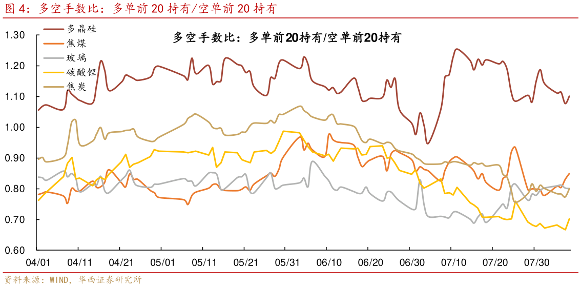 我想了解一下多空手数比：多单前 20 持有空单前 20 持有