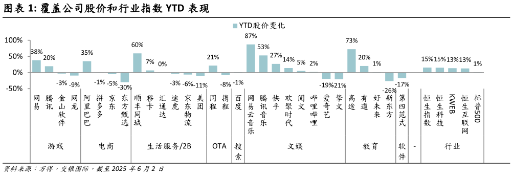 一起讨论下覆盖公司股价和行业指数 YTD 表现表现?