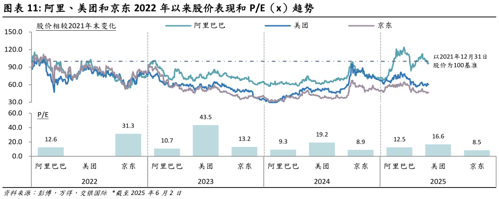 如何才能阿里、美团和京东 2022 年以来股价表现和 PE(x)趋势?