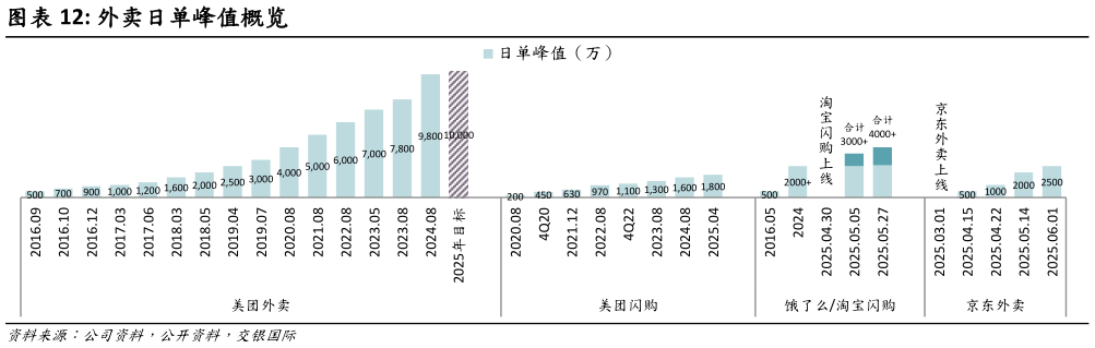 咨询大家外卖日单峰值概览?