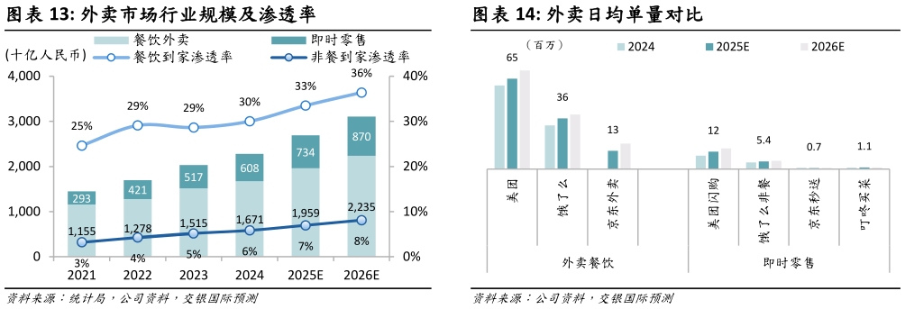 你知道外卖市场行业规模及渗透率外卖日均单量对比?