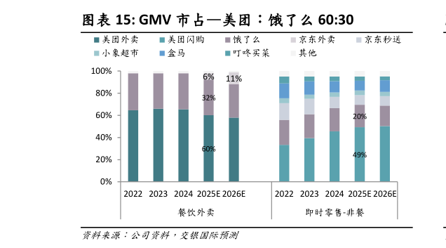 咨询大家GMV 市占美团:饿了么 60:30?
