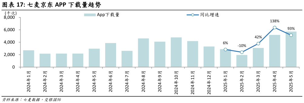 想关注一下七麦京东 APP 下载量趋势?