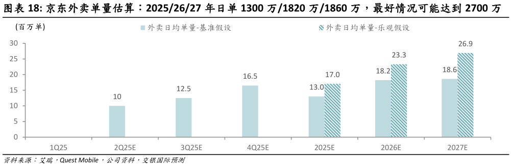 怎样理解京东外卖单量估算:20252627 年日单 1300 万1820 万1860 万,最好情况可能达到 2700 万?