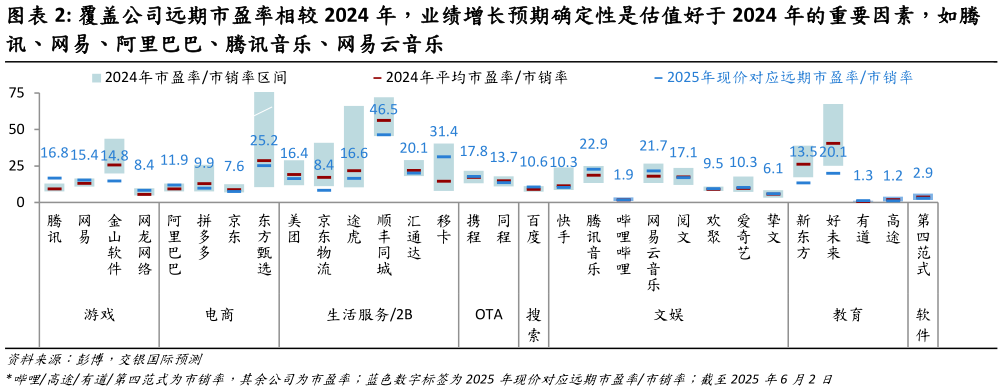 谁能回答覆盖公司远期市盈率相较 2024 年,业绩增长预期确定性是估值好于 2024 年的重要因素,如腾?
