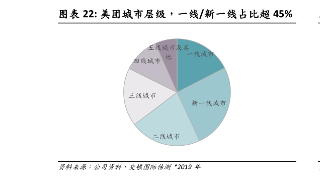 请问一下美团城市层级,一线新一线占比超 45%?