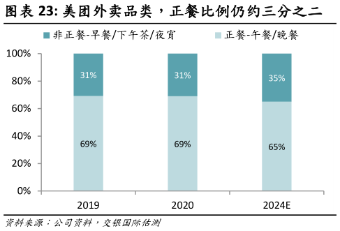 如何了解美团外卖品类,正餐比例仍约三分之二?
