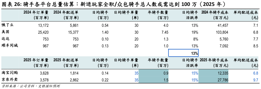 如何了解骑手各平台总量估算:新进玩家全职众包骑手总人数或需达到 100 万(2025 年)?