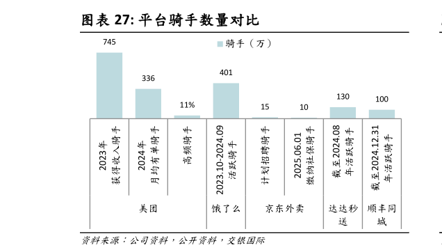 咨询下各位平台骑手数量对比?