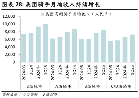 请问一下美团骑手月均收入持续增长?