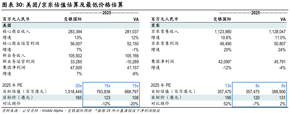 我想了解一下美团京东估值估算及最低价格估算?
