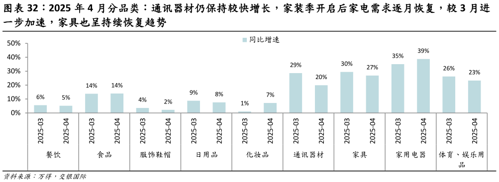 你知道2025 年 4 月分品类:通讯器材仍保持较快增长,家装季开启后家电需求逐月恢复,较 3 月进?