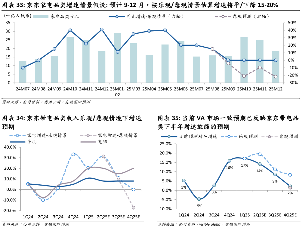 如何才能京东家电品类增速情景假设: 预计 9-12 月,按乐观悲观情景估算增速持平下降 15-20% 当前 VA 市场一致预期已反映京东带电品?