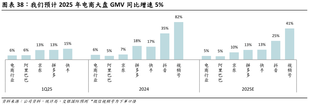 请问一下我们预计 2025 年电商大盘 GMV 同比增速 5%?