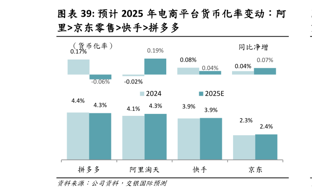 怎样理解预计 2025 年电商平台货币化率变动:阿?