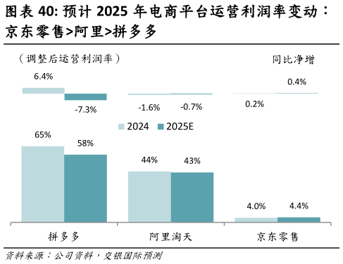如何才能预计 2025 年电商平台运营利润率变动:?
